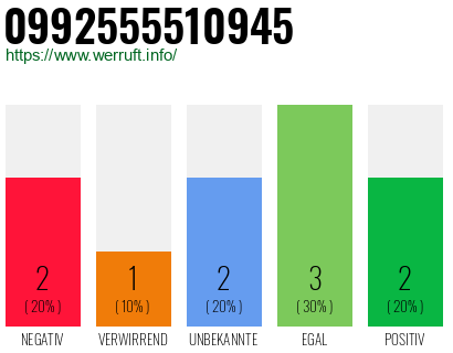 Rufnummer 0992555510945 Telefonnummer 0992555510945