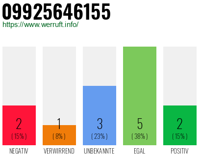 Rufnummer 09925646155 Telefonnummer 09925646155