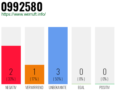 Rufnummer 0992580 Telefonnummer 0992580