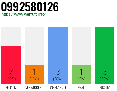 Rufnummer 0992580126 Telefonnummer 0992580126