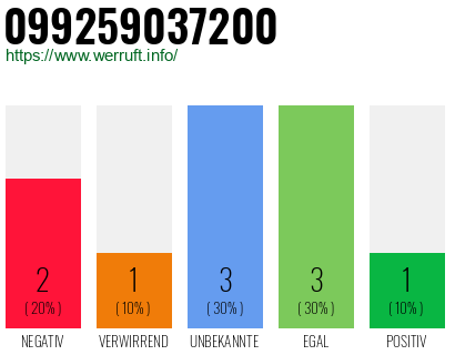 Rufnummer 099259037200 Telefonnummer 099259037200