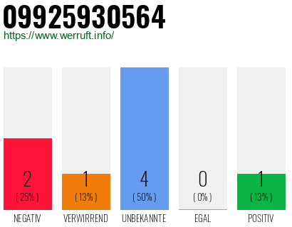 Rufnummer 09925930564 Telefonnummer 09925930564