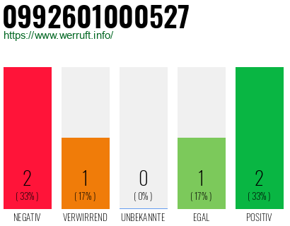 Rufnummer 0992601000527 Telefonnummer 0992601000527