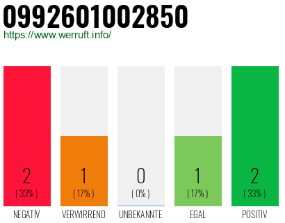 Rufnummer 0992601002850 Telefonnummer 0992601002850