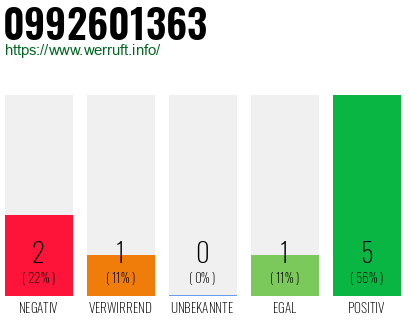 Rufnummer 0992601363 Telefonnummer 0992601363