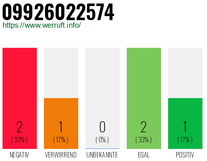 Rufnummer 09926022574 Telefonnummer 09926022574
