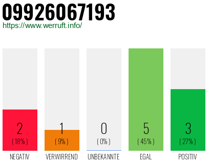 Rufnummer 09926067193 Telefonnummer 09926067193