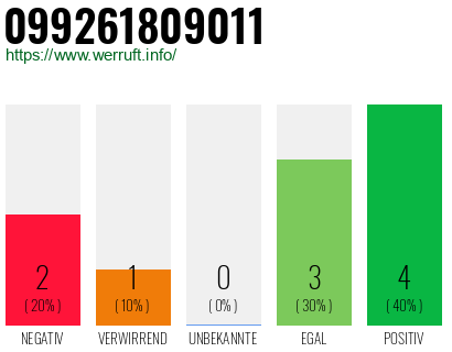 Rufnummer 099261809011 Telefonnummer 099261809011