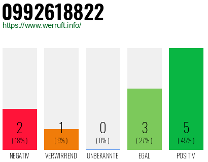 Rufnummer 0992618822 Telefonnummer 0992618822