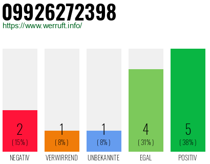 Rufnummer 09926272398 Telefonnummer 09926272398
