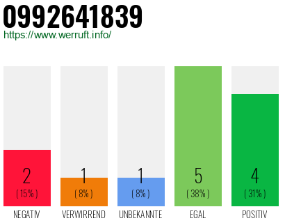 Rufnummer 0992641839 Telefonnummer 0992641839