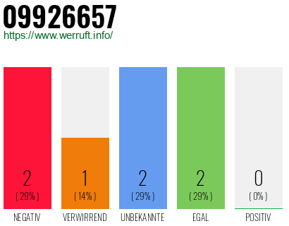 Rufnummer 09926657 Telefonnummer 09926657