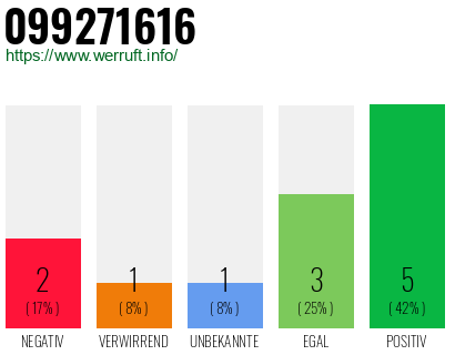 Rufnummer 099271616 Telefonnummer 099271616