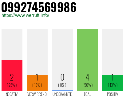 Rufnummer 099274569986 Telefonnummer 099274569986