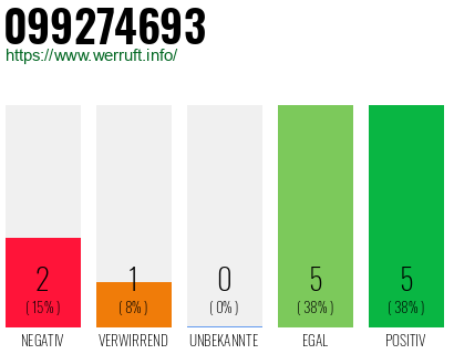 Rufnummer 099274693 Telefonnummer 099274693
