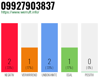 Rufnummer 09927903837 Telefonnummer 09927903837