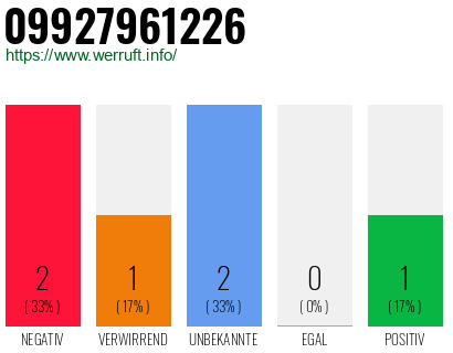 Rufnummer 09927961226 Telefonnummer 09927961226