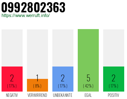 Rufnummer 0992802363 Telefonnummer 0992802363