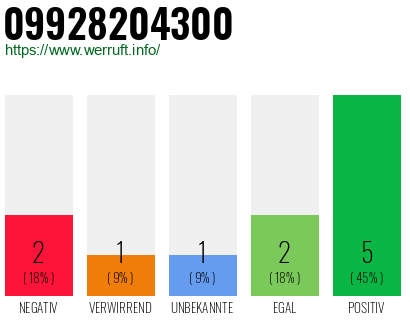 Rufnummer 09928204300 Telefonnummer 09928204300