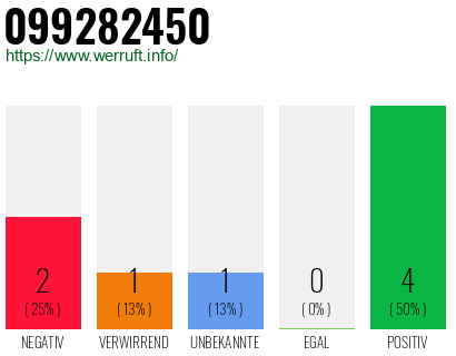 Rufnummer 099282450 Telefonnummer 099282450
