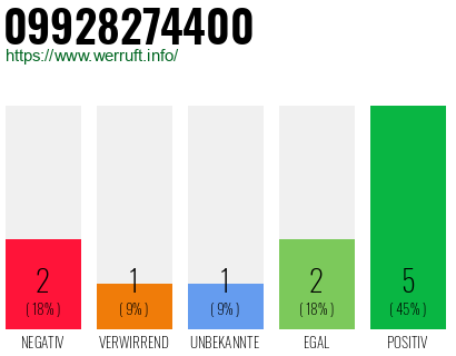 Rufnummer 09928274400 Telefonnummer 09928274400