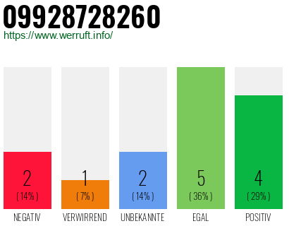 Rufnummer 09928728260 Telefonnummer 09928728260