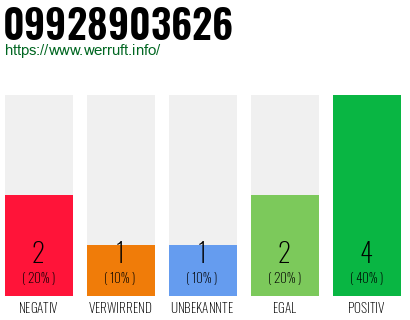 Rufnummer 09928903626 Telefonnummer 09928903626