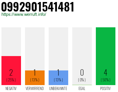 Rufnummer 0992901541481 Telefonnummer 0992901541481