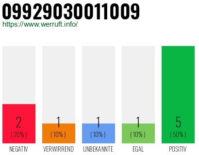 Rufnummer 09929030011009 Telefonnummer 09929030011009