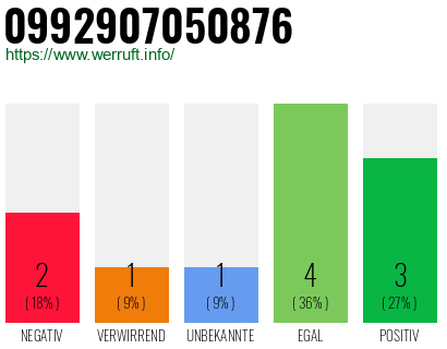 Rufnummer 0992907050876 Telefonnummer 0992907050876