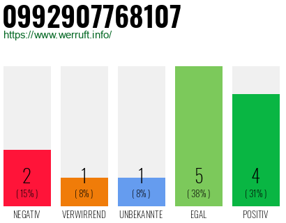 Rufnummer 0992907768107 Telefonnummer 0992907768107