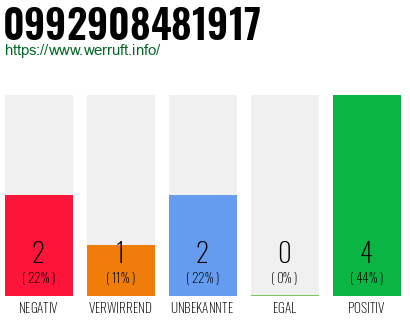 Rufnummer 0992908481917 Telefonnummer 0992908481917