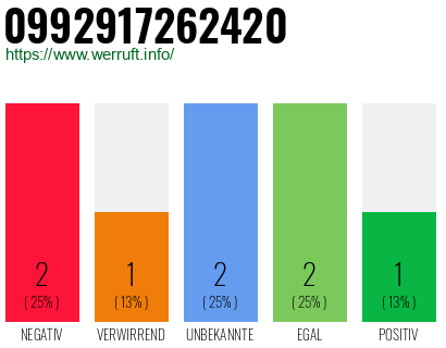Rufnummer 0992917262420 Telefonnummer 0992917262420