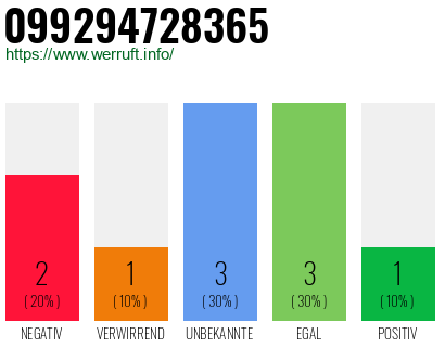 Rufnummer 099294728365 Telefonnummer 099294728365