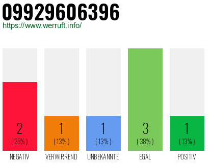 Rufnummer 09929606396 Telefonnummer 09929606396