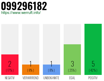 Rufnummer 099296182 Telefonnummer 099296182