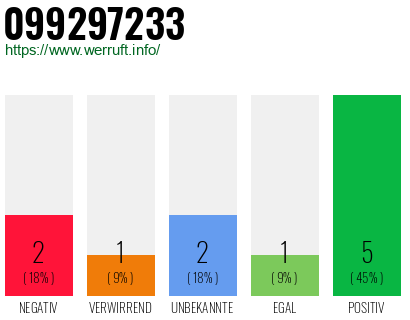 Rufnummer 099297233 Telefonnummer 099297233