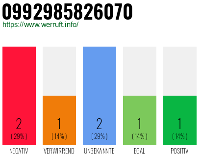 Rufnummer 0992985826070 Telefonnummer 0992985826070