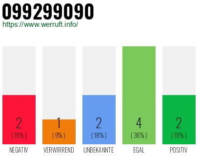 Rufnummer 099299090 Telefonnummer 099299090