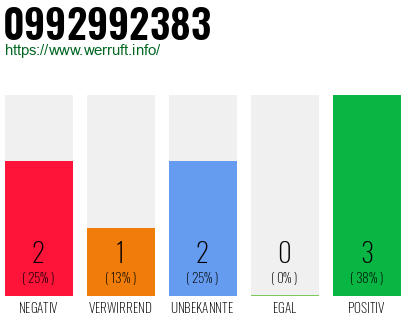 Rufnummer 0992992383 Telefonnummer 0992992383
