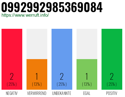 Rufnummer 0992992985369084 Telefonnummer 0992992985369084