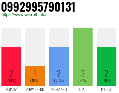Rufnummer 0992995790131 Telefonnummer 0992995790131