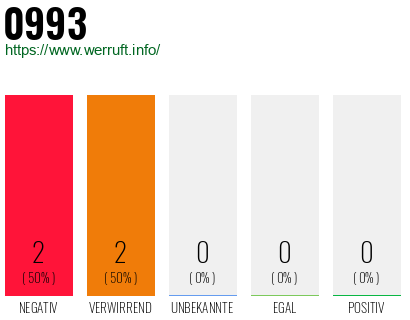 Rufnummer 0993 Telefonnummer 0993