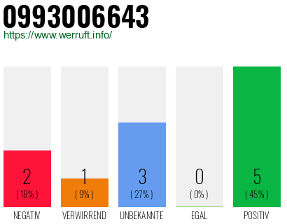 Rufnummer 0993006643 Telefonnummer 0993006643
