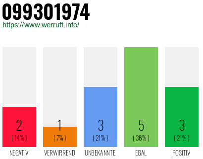 Rufnummer 099301974 Telefonnummer 099301974