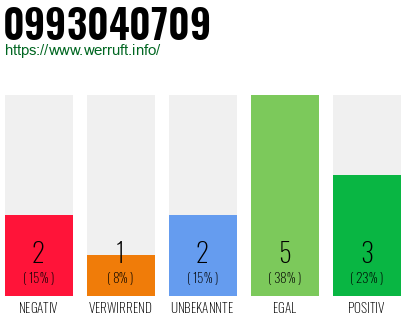 Rufnummer 0993040709 Telefonnummer 0993040709