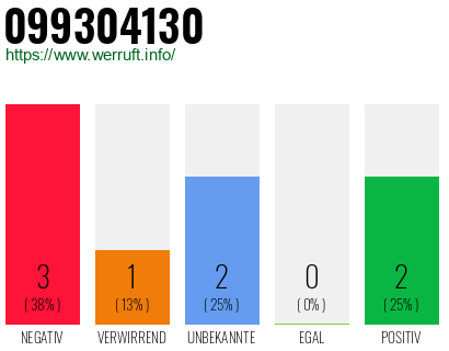 Rufnummer 099304130 Telefonnummer 099304130