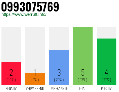 Rufnummer 0993075769 Telefonnummer 0993075769
