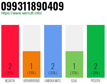 Rufnummer 099311890409 Telefonnummer 099311890409