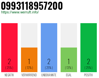 Rufnummer 0993118957200 Telefonnummer 0993118957200
